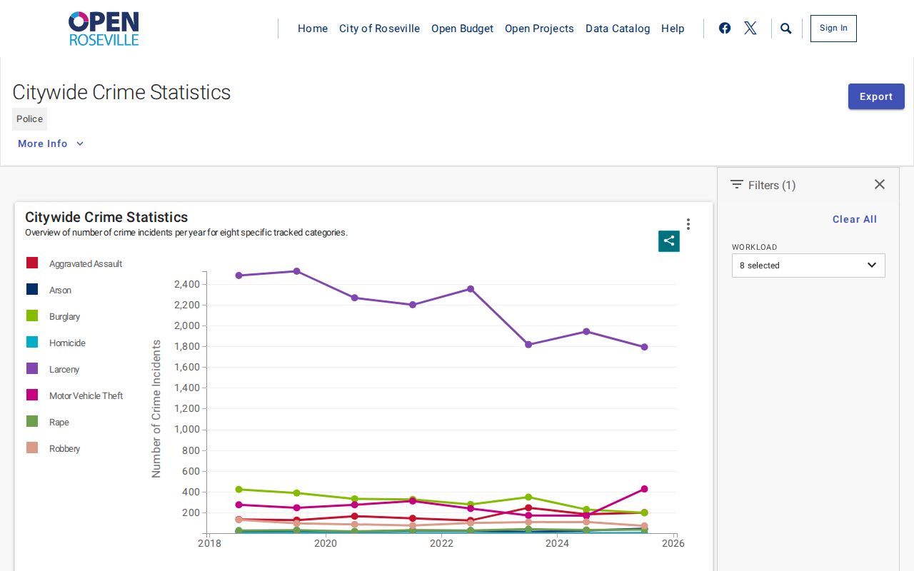 Roseville criminal history context from citywide crime statistics